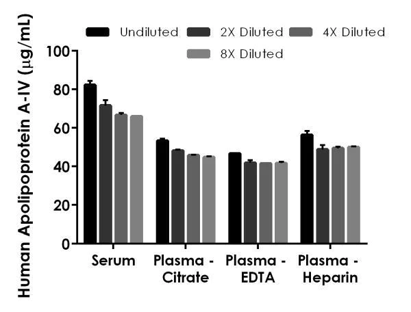 Sandwich ELISA - Human Apolipoprotein A-IV ELISA Kit (AB214567)