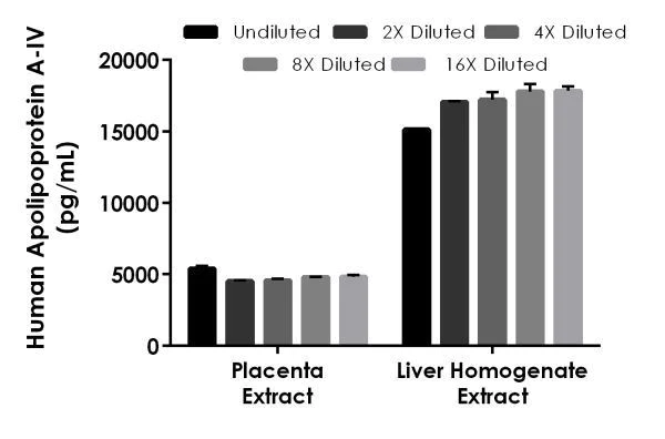 Sandwich ELISA - Human Apolipoprotein A-IV ELISA Kit (AB214567)