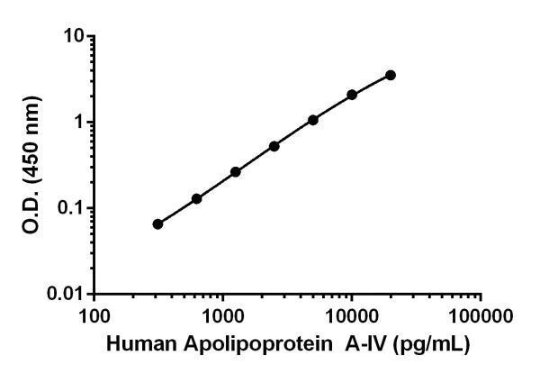 Sandwich ELISA - Human Apolipoprotein A-IV ELISA Kit (AB214567)
