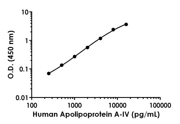 Sandwich ELISA - Human Apolipoprotein A-IV ELISA Kit (AB214567)