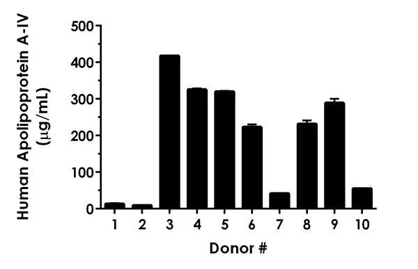 Sandwich ELISA - Human Apolipoprotein A-IV ELISA Kit (AB214567)