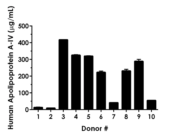 Sandwich ELISA - Human Apolipoprotein A-IV ELISA Kit, Fluorescent (AB229428)
