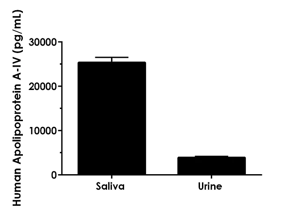 Sandwich ELISA - Human Apolipoprotein A-IV ELISA Kit, Fluorescent (AB229428)