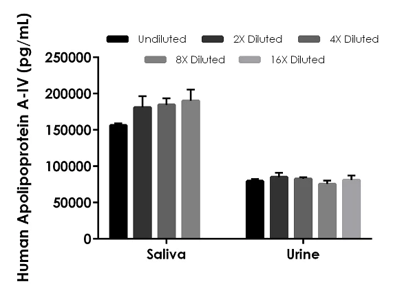 Sandwich ELISA - Human Apolipoprotein A-IV ELISA Kit, Fluorescent (AB229428)
