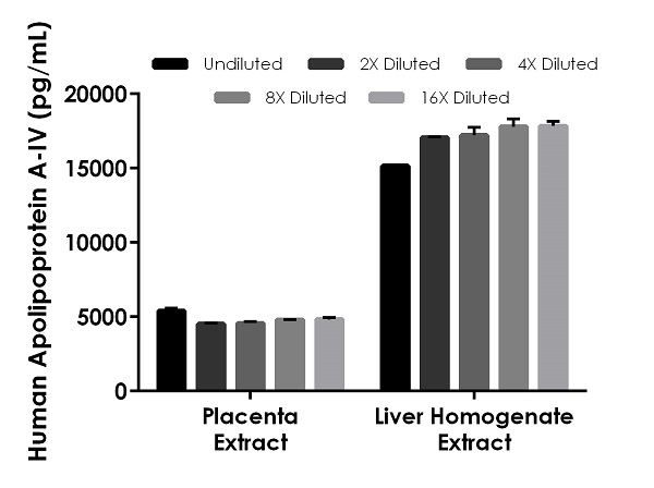 Sandwich ELISA - Human Apolipoprotein A-IV ELISA Kit, Fluorescent (AB229428), expandable thumbnail