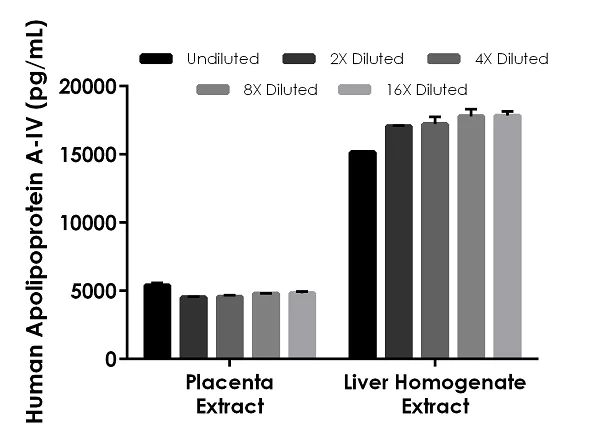 Sandwich ELISA - Human Apolipoprotein A-IV ELISA Kit, Fluorescent (AB229428)