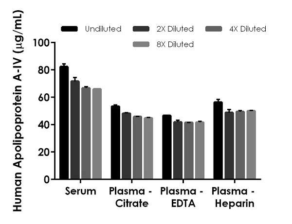 Sandwich ELISA - Human Apolipoprotein A-IV ELISA Kit, Fluorescent (AB229428)