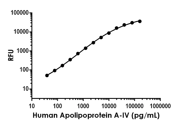 Sandwich ELISA - Human Apolipoprotein A-IV ELISA Kit, Fluorescent (AB229428)