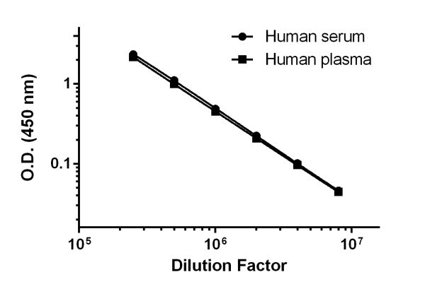 Sandwich ELISA - Human Apolipoprotein A1 ELISA Kit, Chemiluminescent (AB326901)