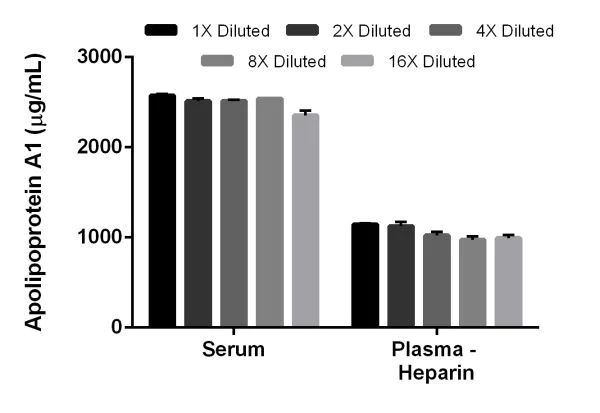 Sandwich ELISA - Human Apolipoprotein AI ELISA Kit (AB189576)