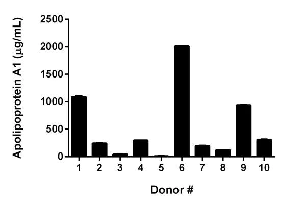 Sandwich ELISA - Human Apolipoprotein AI ELISA Kit (AB189576)