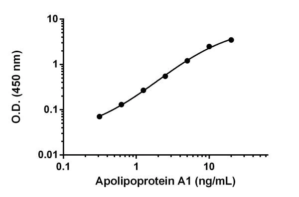 Sandwich ELISA - Human Apolipoprotein AI ELISA Kit (AB189576)