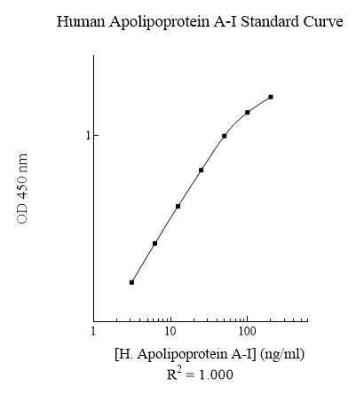 Sandwich ELISA - Human Apolipoprotein AI ELISA Kit (APOA1) (AB108803)