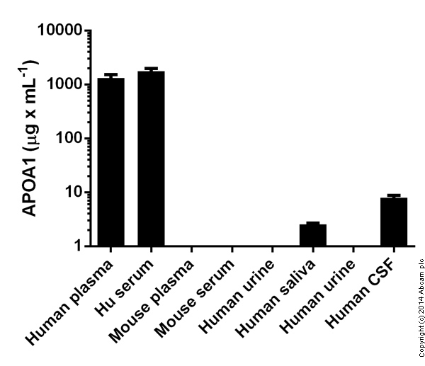 Sandwich ELISA - Human Apolipoprotein AI ELISA Kit (APOA1) (AB108803), expandable thumbnail