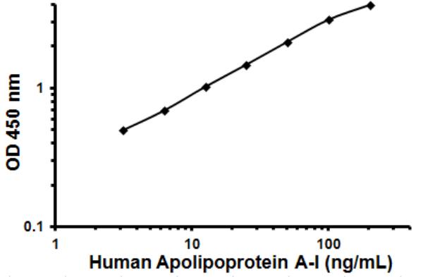 Sandwich ELISA - Human Apolipoprotein AI ELISA Kit (APOA1) (AB108803), expandable thumbnail
