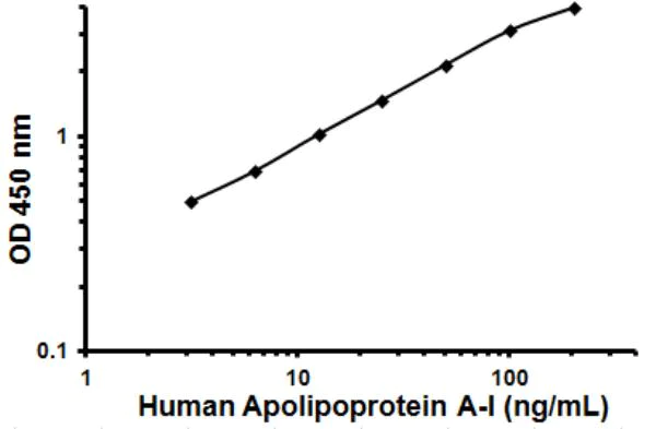 Sandwich ELISA - Human Apolipoprotein AI ELISA Kit (APOA1) (AB108803)