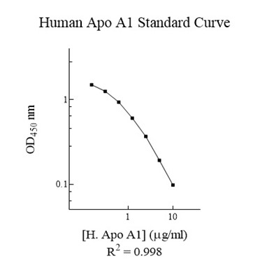 Competitive ELISA - Human Apolipoprotein AI ELISA Kit (APOA1) (AB108804)