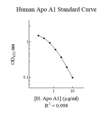 Competitive ELISA - Human Apolipoprotein AI ELISA Kit (APOA1) (AB108804)