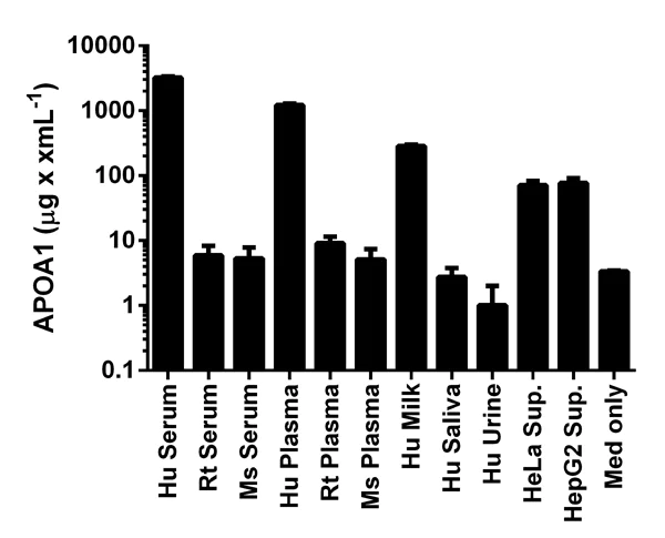 Competitive ELISA - Human Apolipoprotein AI ELISA Kit (APOA1) (AB108804)
