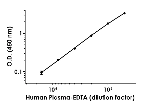 Sandwich ELISA - Human Apolipoprotein AII ELISA Kit (AB184859)