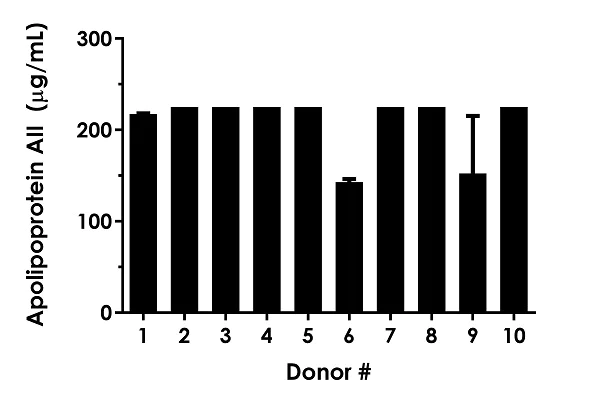 Sandwich ELISA - Human Apolipoprotein AII ELISA Kit (AB184859)