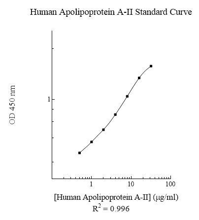 Sandwich ELISA - Human Apolipoprotein AII ELISA Kit (APOA2) (AB108805)