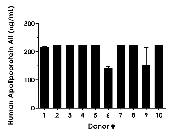 Sandwich ELISA - Human Apolipoprotein AII ELISA Kit, Fluorescent (AB229423)