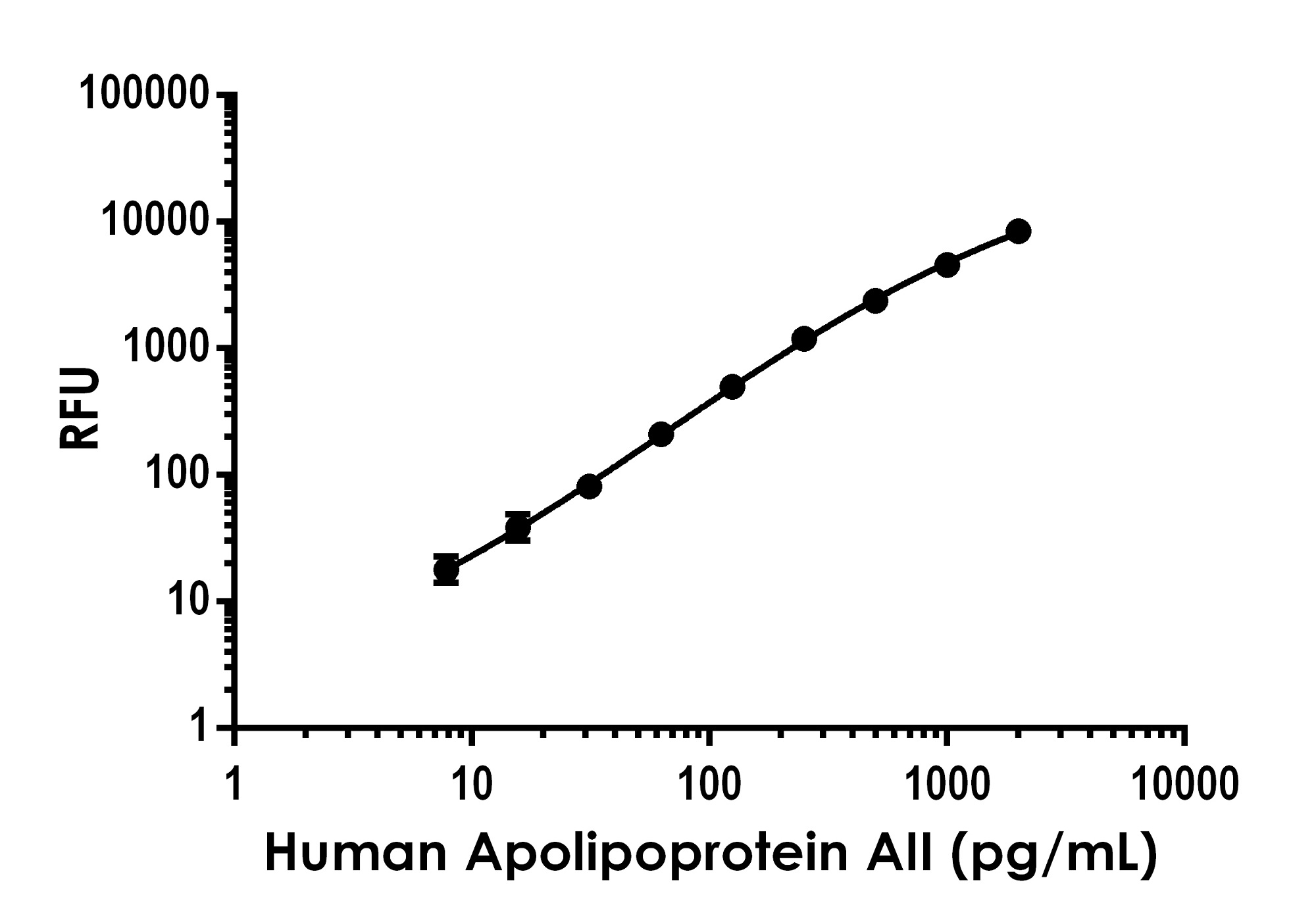 Sandwich ELISA - Human Apolipoprotein AII ELISA Kit, Fluorescent (AB229423), expandable thumbnail