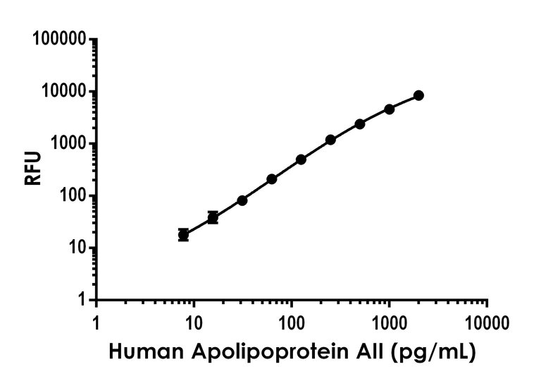 Sandwich ELISA - Human Apolipoprotein AII ELISA Kit, Fluorescent (AB229423)