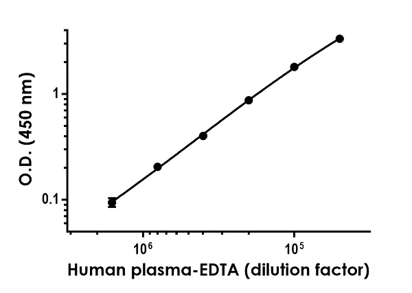 Sandwich ELISA - Human Apolipoprotein AII ELISA Kit, Fluorescent (AB229423)