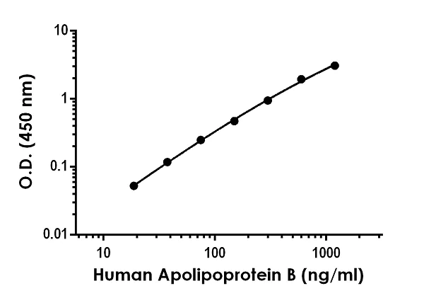 Sandwich ELISA - Human Apolipoprotein B Antibody Pair - BSA and Azide free (AB256598)