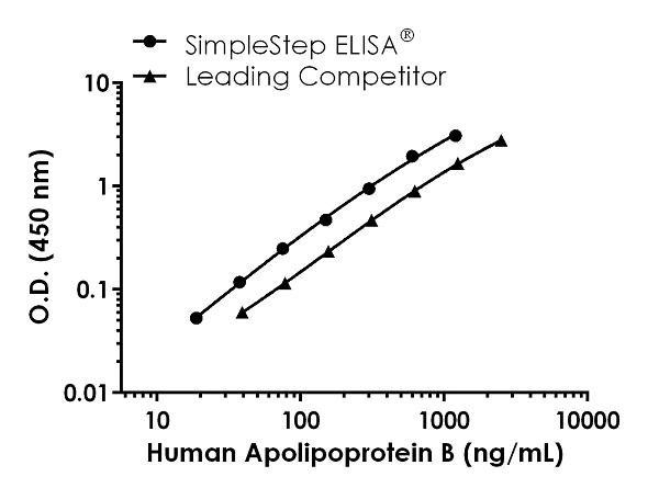 Sandwich ELISA - Human Apolipoprotein B ELISA Kit (AB190806)