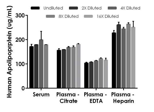 Sandwich ELISA - Human Apolipoprotein B ELISA Kit (AB190806)