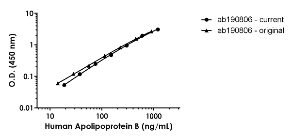 Sandwich ELISA - Human Apolipoprotein B ELISA Kit (AB190806)