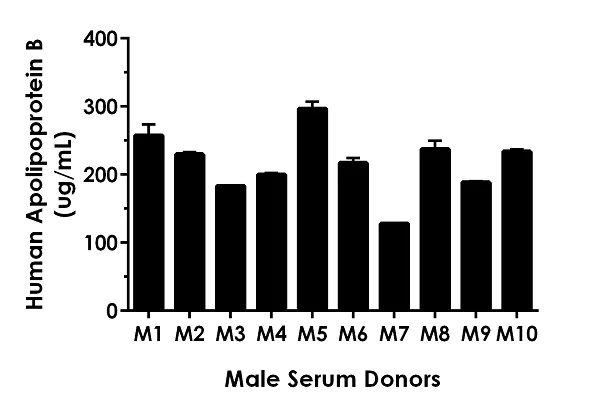 Sandwich ELISA - Human Apolipoprotein B ELISA Kit (AB190806)