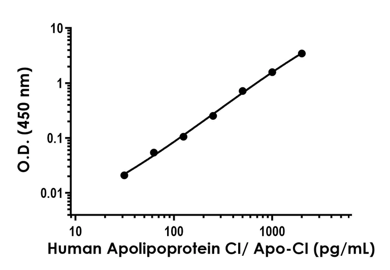 Sandwich ELISA - Human Apolipoprotein CI/Apo-CI ELISA Kit- Extracellular (AB320791)