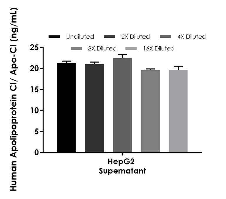 Sandwich ELISA - Human Apolipoprotein CI/Apo-CI ELISA Kit- Extracellular (AB320791)