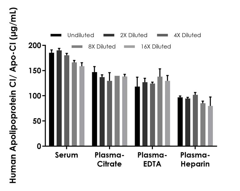 Sandwich ELISA - Human Apolipoprotein CI/Apo-CI ELISA Kit- Extracellular (AB320791)