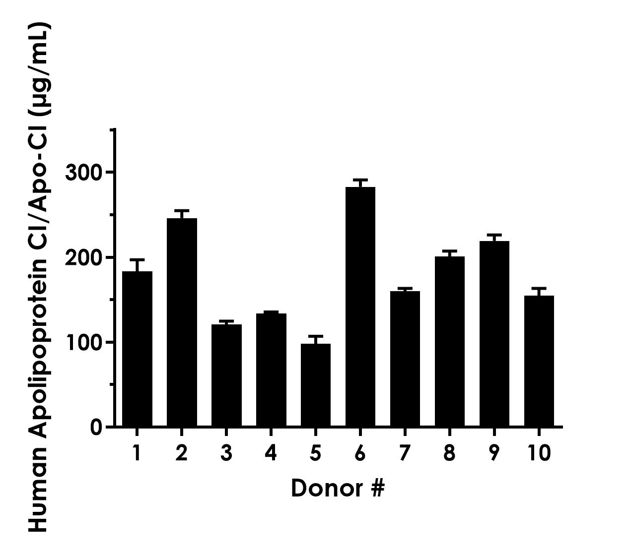 Sandwich ELISA - Human Apolipoprotein CI/Apo-CI ELISA Kit- Extracellular (AB320791)