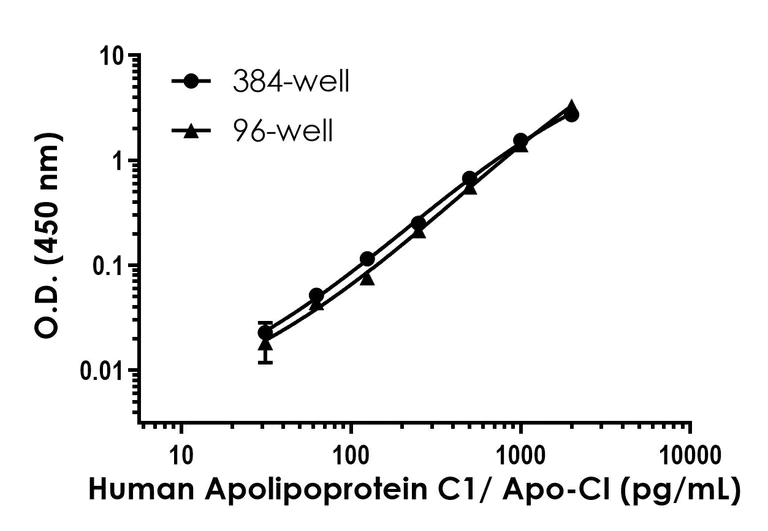 Sandwich ELISA - Human Apolipoprotein CI/Apo-CI ELISA Kit- Extracellular (AB320791)