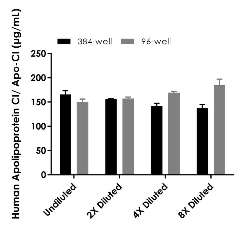 Sandwich ELISA - Human Apolipoprotein CI/Apo-CI ELISA Kit- Extracellular (AB320791)