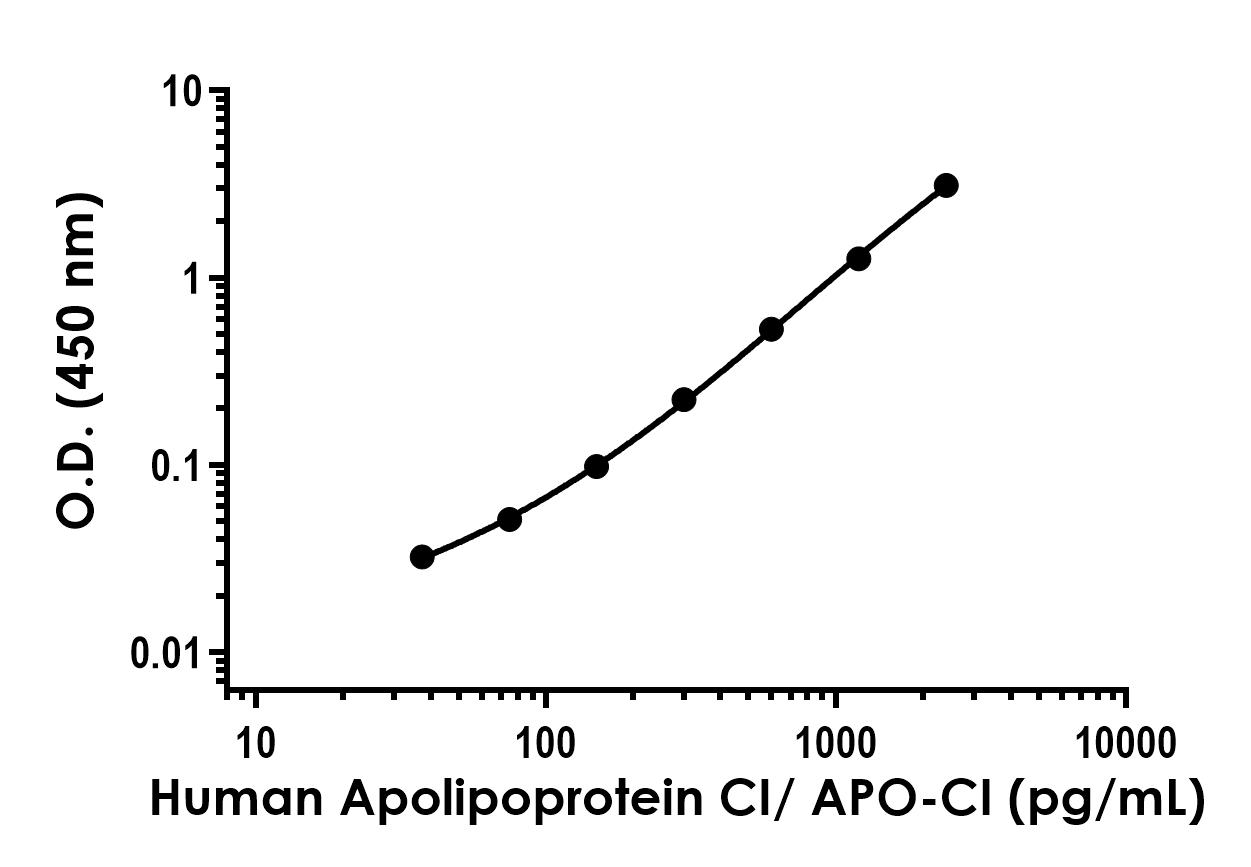 Sandwich ELISA - Human Apolipoprotein CI/Apo-CI ELISA Kit- Intracellular (AB320792), expandable thumbnail