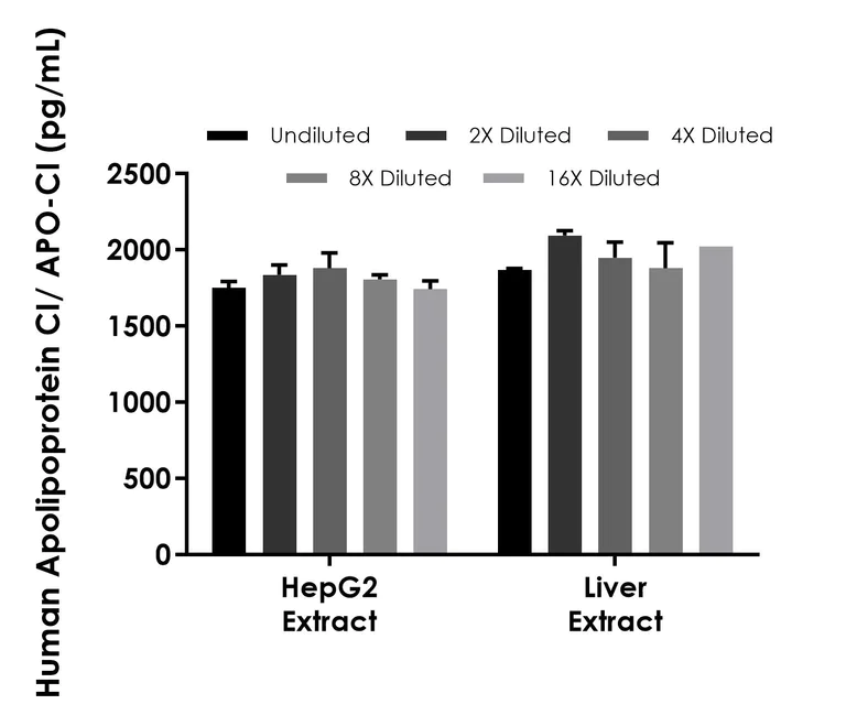 Sandwich ELISA - Human Apolipoprotein CI/Apo-CI ELISA Kit- Intracellular (AB320792)