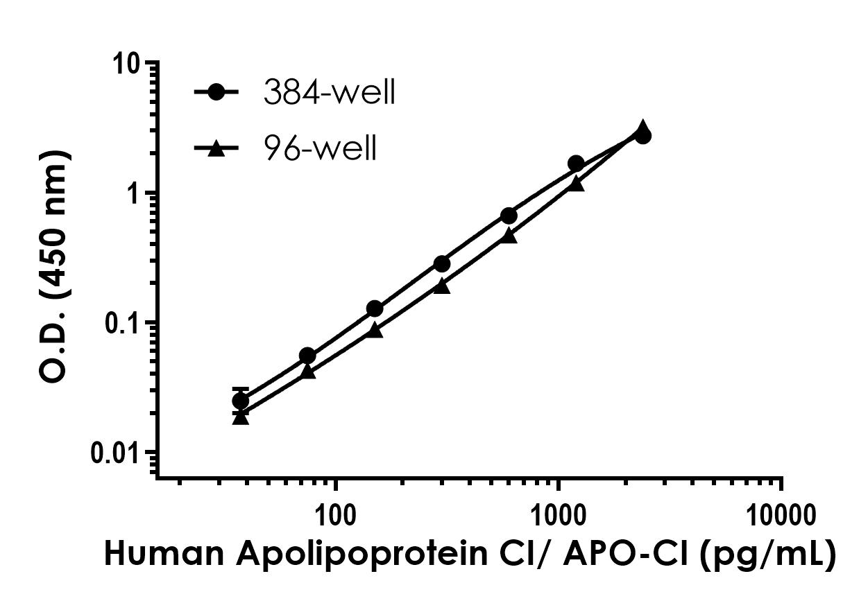 Sandwich ELISA - Human Apolipoprotein CI/Apo-CI ELISA Kit- Intracellular (AB320792), expandable thumbnail