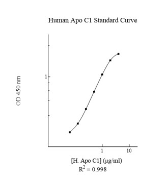 Sandwich ELISA - Human Apolipoprotein CI ELISA Kit (Apo C1) (AB108808)