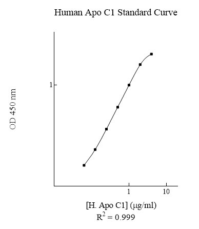 Sandwich ELISA - Human Apolipoprotein CI ELISA Kit (Apo C1) (AB108808)