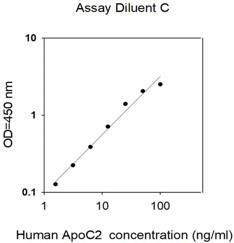 Sandwich ELISA - Human Apolipoprotein CII/ApoC-II ELISA Kit (AB309397)