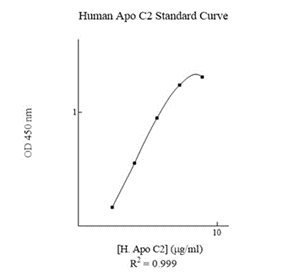 Sandwich ELISA - Human Apolipoprotein CII ELISA Kit (AB168549)
