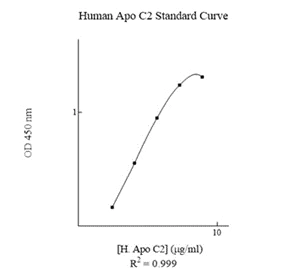 Sandwich ELISA - Human Apolipoprotein CII ELISA Kit (AB168549)