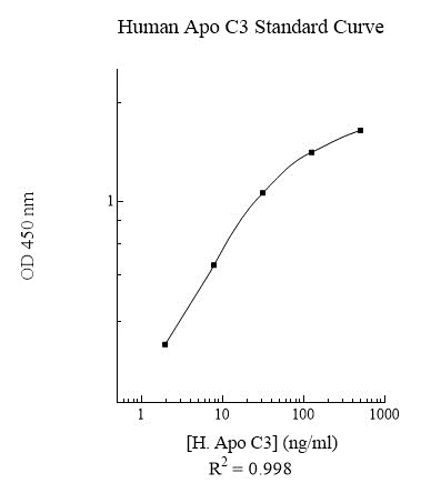 Sandwich ELISA - Human Apolipoprotein CIII ELISA Kit (APOC3) (AB154131)